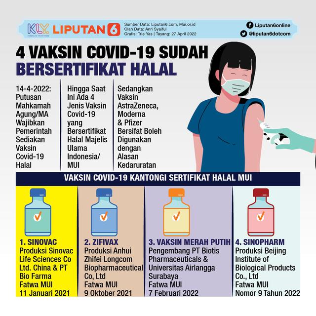 <p>Infografis 4 Vaksin Covid-19 Sudah Bersertifikat Halal. (Liputan6.com/Trieyasni)</p>