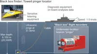 Pinger Locator akan memulai kerjanya dengan mengirimkan sonar yang umumnya berjalan di frekuensi 37,5 kHz.