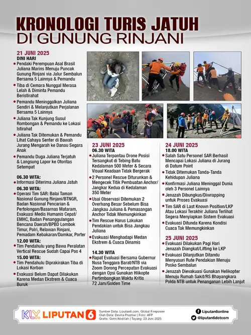 Infografis Kronologi Turis Jatuh di Gunung Rinjani.
