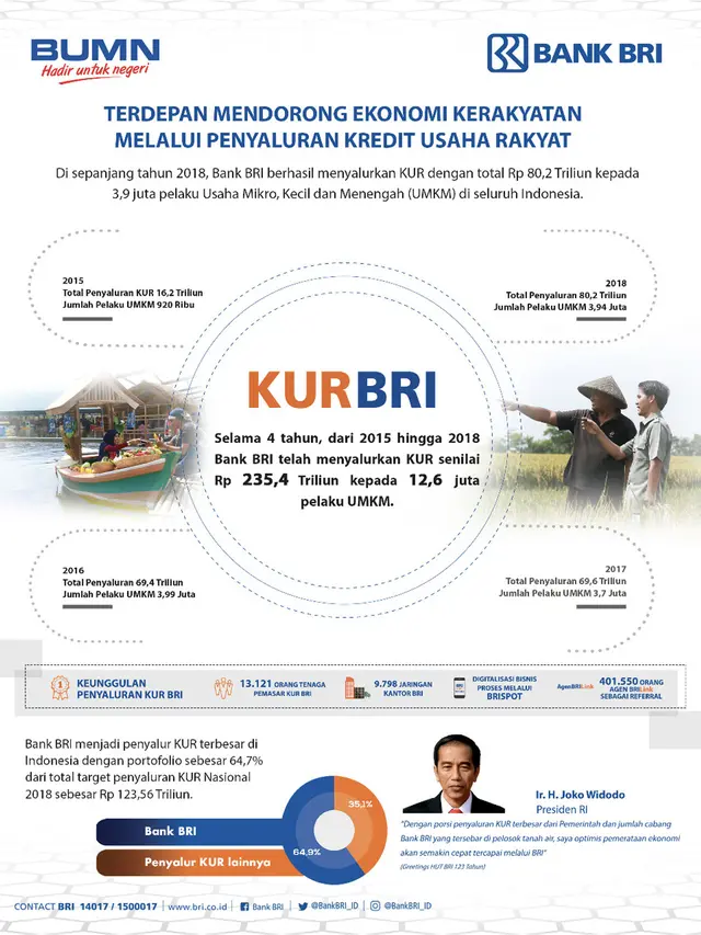 3,9 Juta Pelaku UMKM Nikmati Rp.80,2 Triliun KUR BRI
