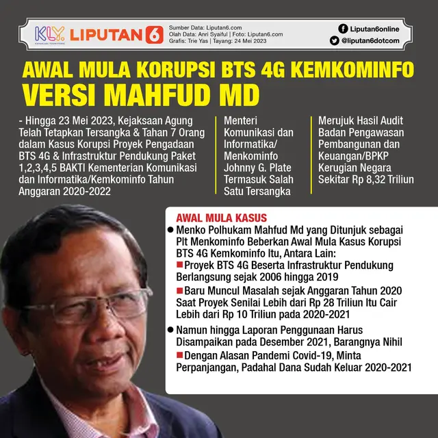 Infografis Awal Mula Korupsi BTS 4G Kemkominfo Versi Mahfud Md. (Liputan6.com/Trieyasni)