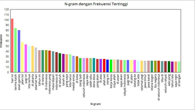Grafik N-gram dengan Frekuensi Tertinggi dari akun @jokowi. Liputan6.com/Mochamad Wahyu Hidayat