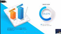 Rasio CASA mencapai 59,67 persen dari total dana pihak ketiga.