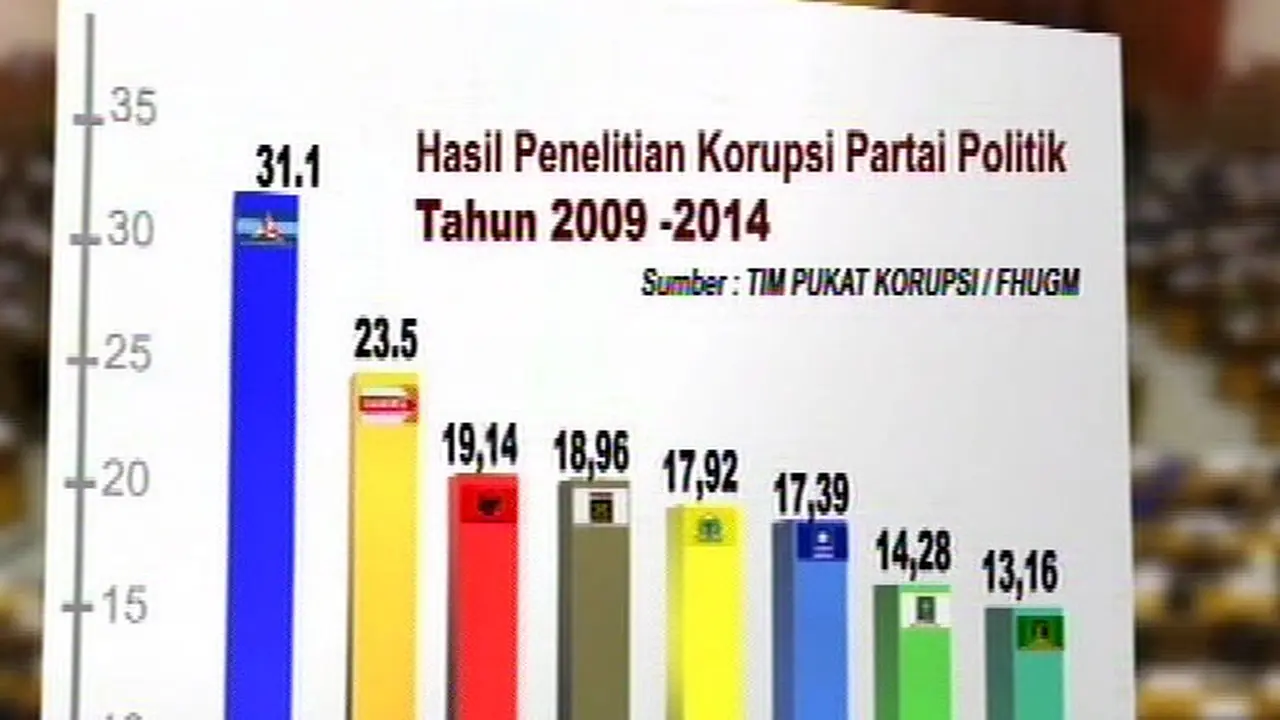 Pukat Rilis Partai Politik Korup