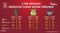 3 Tim dengan Rekrutan Terburuk pada Putaran Kedua TSC 2016. (Labbola)