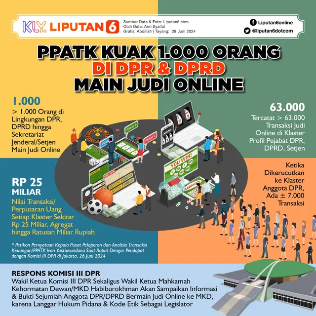 Infografis PPATK Kuak 1.000 Orang di DPR dan DPRD Main Judi Online. (Liputan6.com/Abdillah)