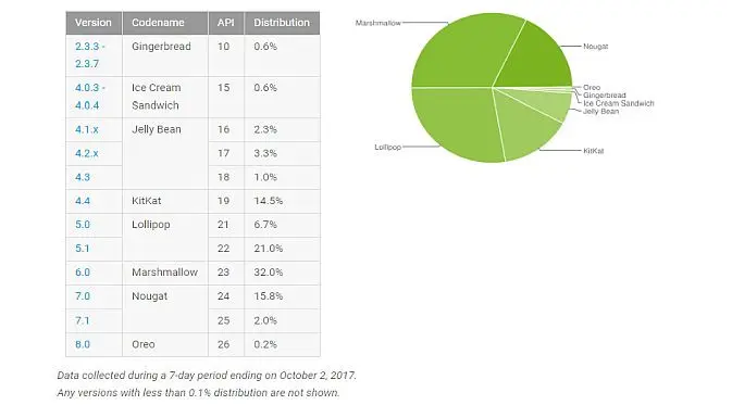 OS Android Oreo sudah digunakan pada 0,2 persen perangkat Android (Foto: Ist)