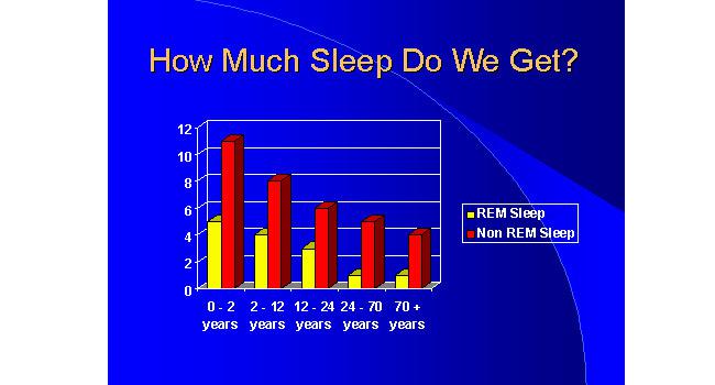 Grafik jam tidur, REM adalah kondisi tidur sangat nyenyak | Copyright: academic.pgcc.edu