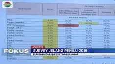 Berdasarkan survei Indopolling Network, suara jaokowi-Ma’ruf masih unggul di wilayah Jawa Barat.