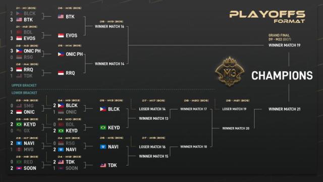 M3 World Championship 2021