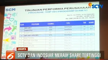 Selama tahun 2018, audiensi share mencapai 17,5 persen untuk SCTV atau naik 1,8 persen dibanding periode yang sama dari tahun lalu.