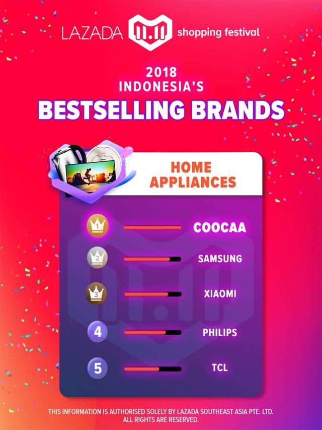 Festival Belanja Lazada 11 11 Catat Rekor Baru Lifestyle Liputan6 Com