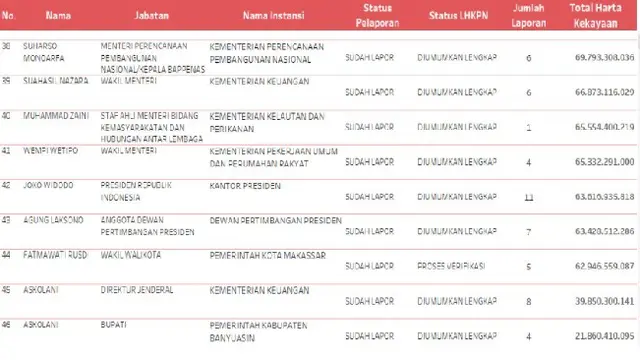 Daftar Harta Pejabat Terbanyak dalam LHKPN.