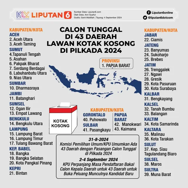 Infografis Calon Tunggal di 43 Daerah Lawan Kotak Kosong di Pilkada 2024. (Liputan6.com/Gotri/Abdillah)