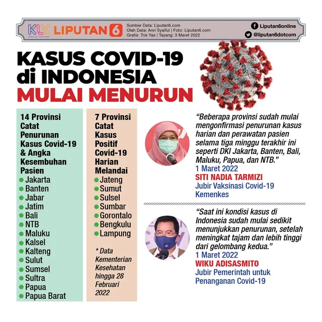 Infografis Kasus Covid-19 di Indonesia Mulai Menurun. (Liputan6.com/Trieyasni)