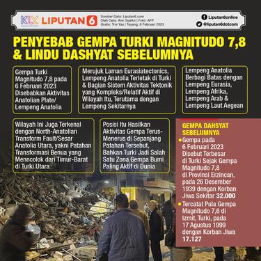 Infografis Penyebab Gempa Turki Magnitudo 7,8 dan Lindu Dashyat Sebelumnya. (Liputan6.com/Trieyasni)