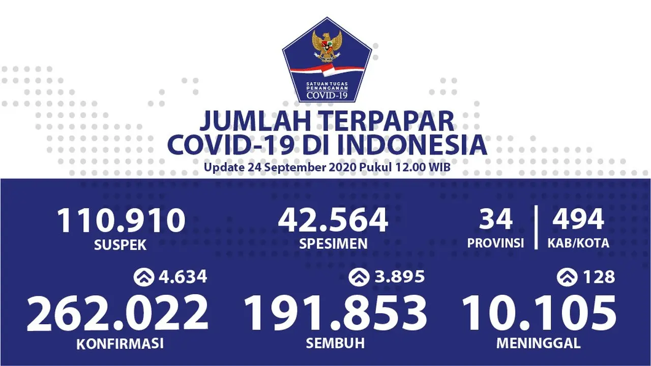 Update Covid-19 di Bali