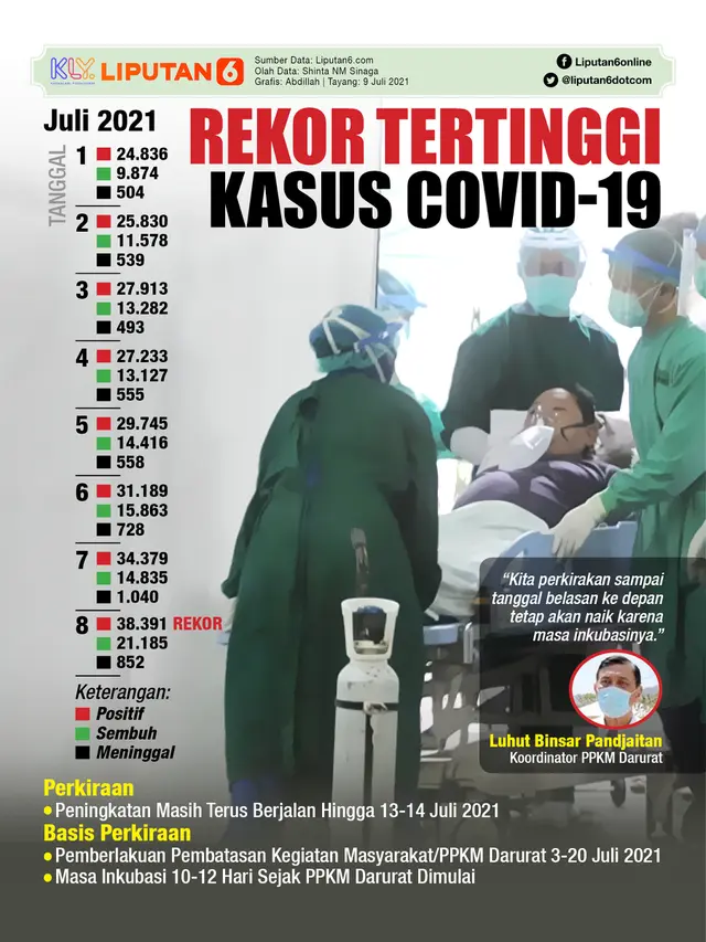 Infografis Rekor Tertinggi Kasus Covid-19