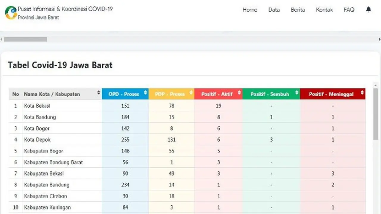 Satu Warga Kuningan Jawa Barat Positif Covid-19