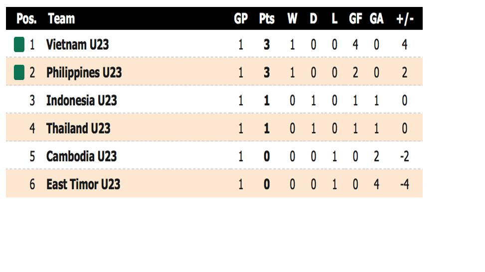 Klasemen Sepakbola SEA Games 2017 Grup B (Sumber: Futbol24)