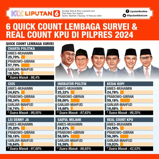 Infografis 6 Quick Count Lembaga Survei dan Real Count KPU di Pilpres 2024. (Liputan6.com/Abdillah)