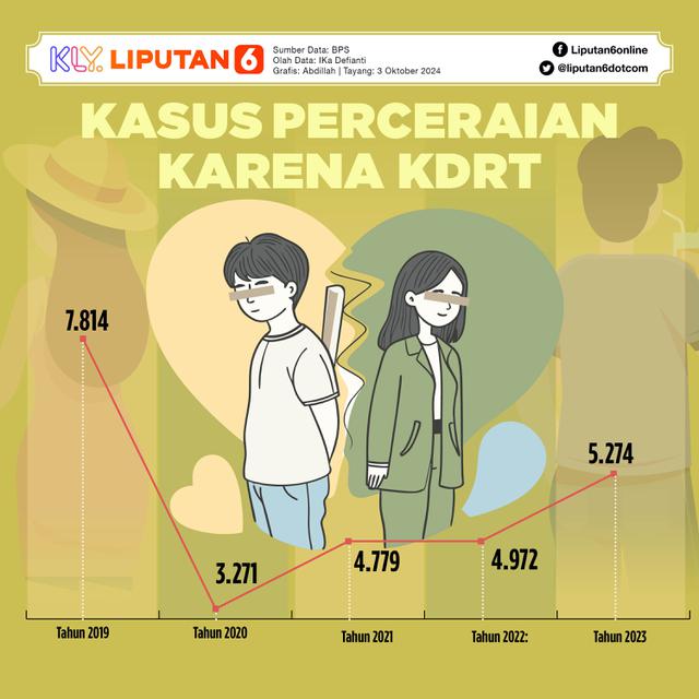 Infografis KDRT Data Perceraian