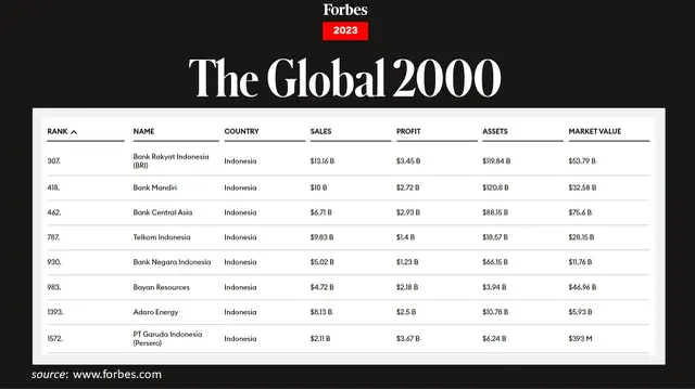 Forbes The Global 2000 Tahun 2023