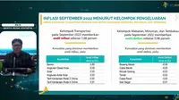 Kenaikan harga bahan bakar minyak (BBM) menjadi pemicu inflasi September 2022.