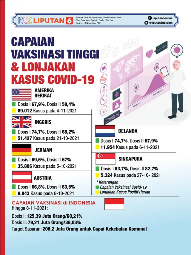 Infografis Capaian Vaksinasi Tinggi dan Lonjakan Kasus Covid-19. (Liputan6.com/Trieyasni)