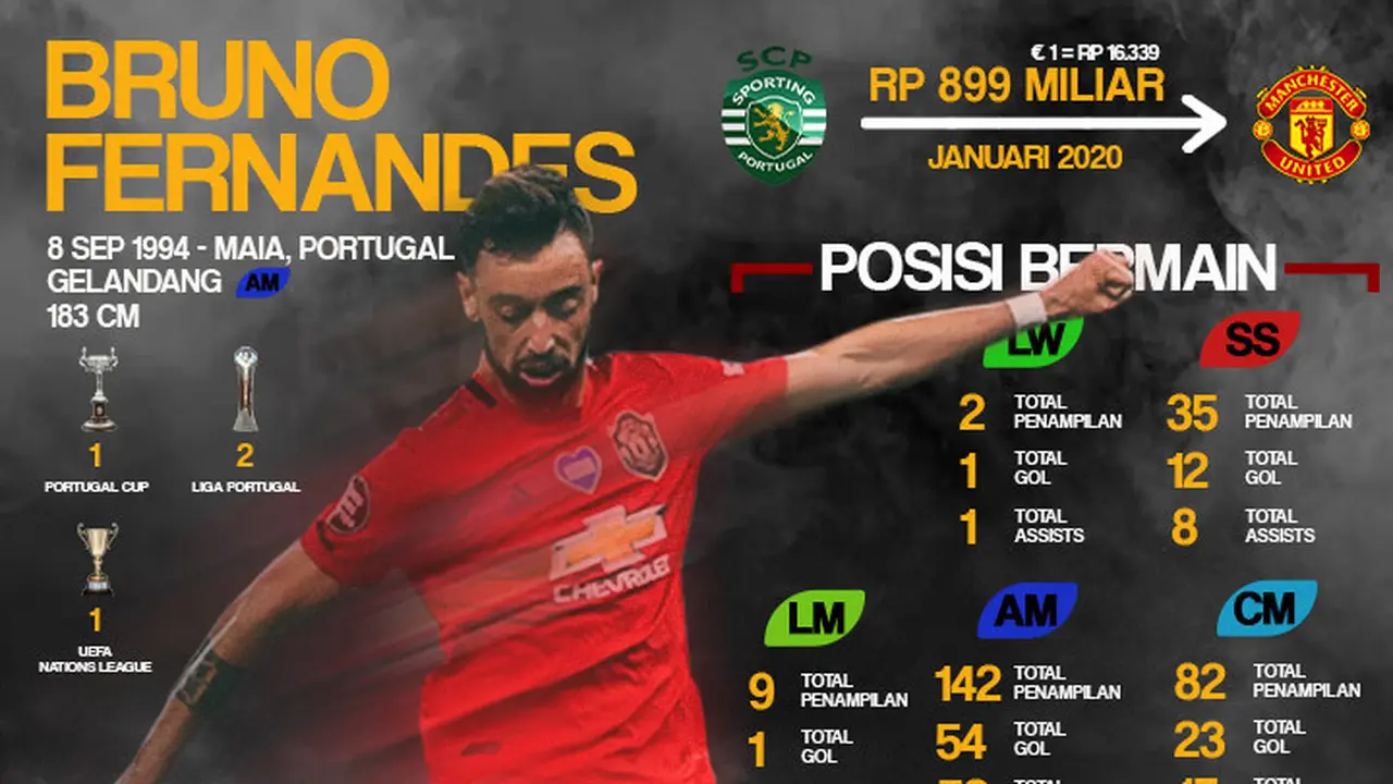 Statistik Bruno Fernandes