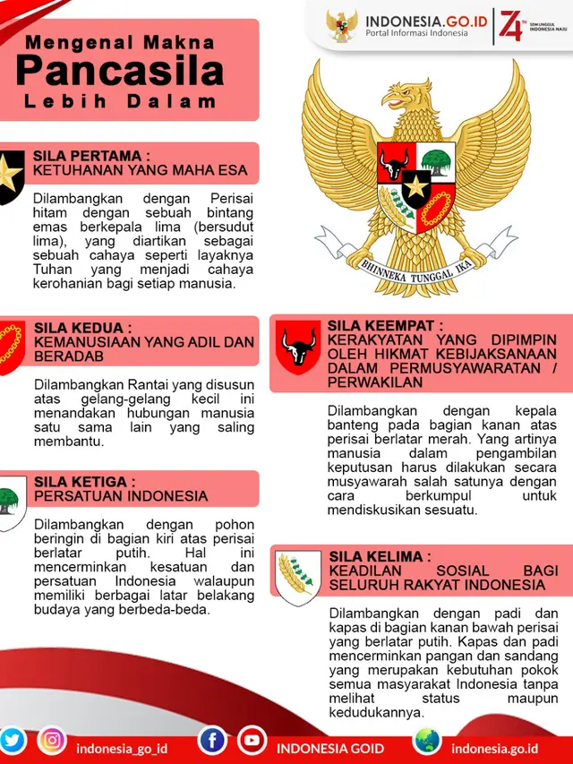 Makna Pancasila dan Lambangnya