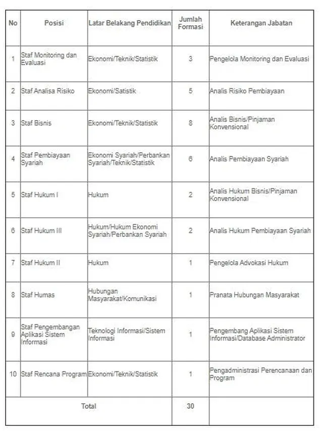 Posisi, Kualifikasi dan Formasi