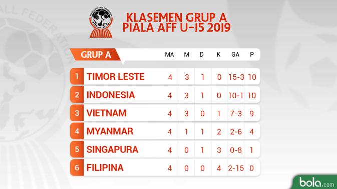 Klasemen Grup A Piala AFF U-15 2019 Match ke-4. (Bola.com/Dody Iryawan)