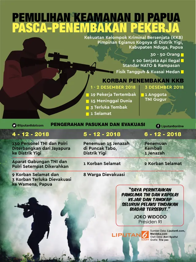 Infografis Pemulihan Keamanan di Papua Pasca-Penembakan Pekerja