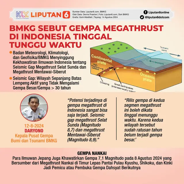 <p>Infografis BMKG Sebut Gempa Megathrust di Indonesia Tinggal Tunggu Waktu. (Liputan6.com/Gotri/Abdillah)</p>