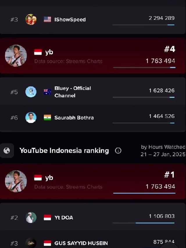 Hampir Saingi IShowSpeed, Reza Arap Masuk Top Most Watched Hours ...