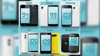 Pengguna iPhone Lebih Cerdas Dari Pengguna BlackBerry?