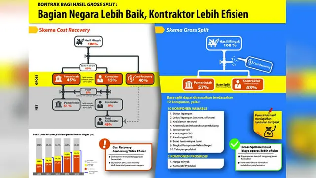 Kontraktor Bisa Dapat Tambahan Insentif Dalam Kontrak Migas