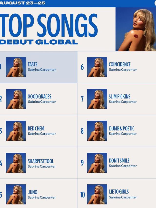 Sabrina Carpenter yang baru saja meluncurkan album terbarunya, “Short n’ Sweet," masuk ke 'Top Songs Debut Global Spotify' (Instagram/@spotify)