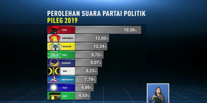 Rekapitulasi Pemilu Selesai, 9 Parpol Melenggang ke Senayan