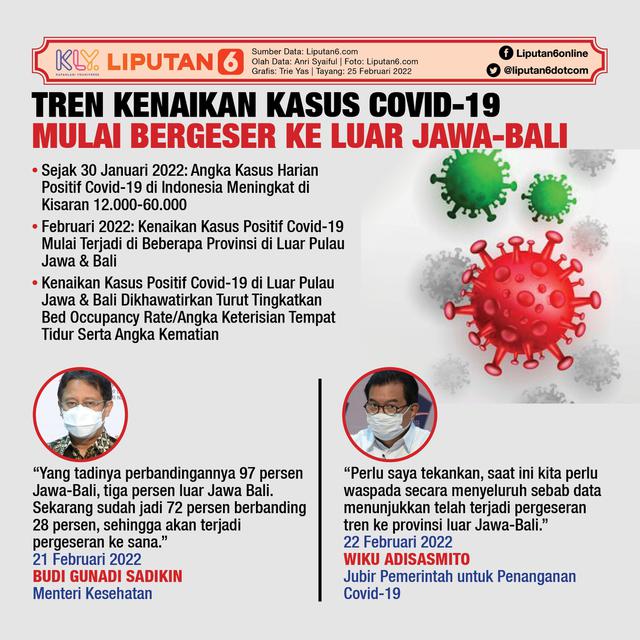 Infografis Tren Kenaikan Kasus Covid-19 Mulai Bergeser ke Luar Pulau Jawa-Bali. (Liputan6.com/Trieyasni)