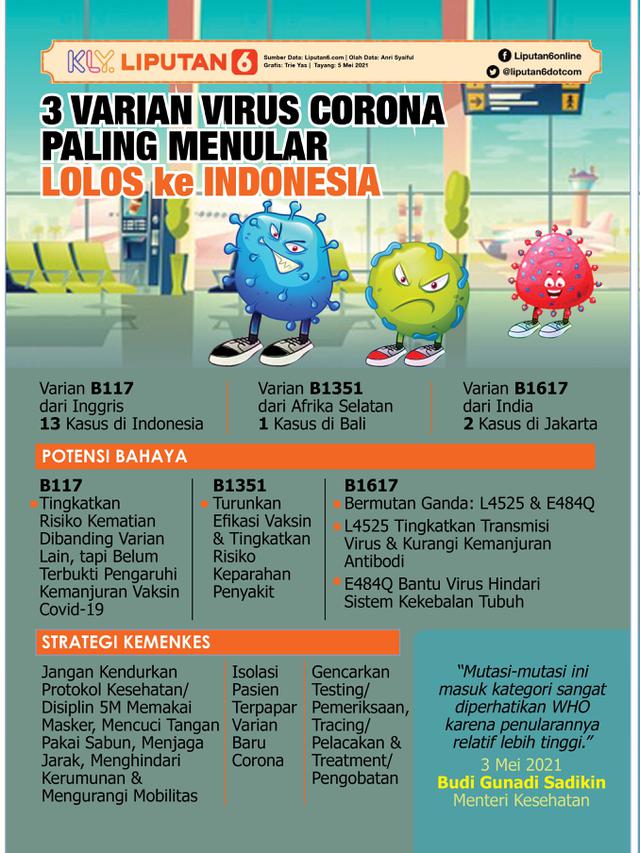Infografis 3 Varian Virus Corona Paling Menular Lolos ke Indonesia. (Liputan6.com/Trieyasni)