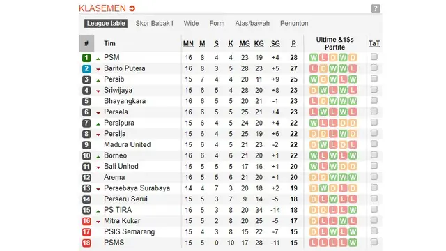 Klasemen Liga 1 pekan ke-16.
