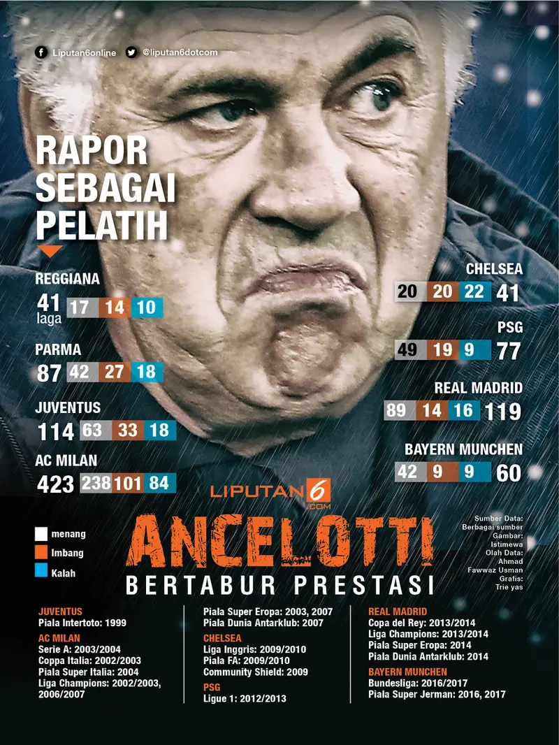 Infografis Carlo Ancelotti