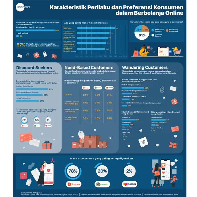 Riset Snapcart Beberkan Informasi Karakter Konsumen dan Pilihan Belanja Online