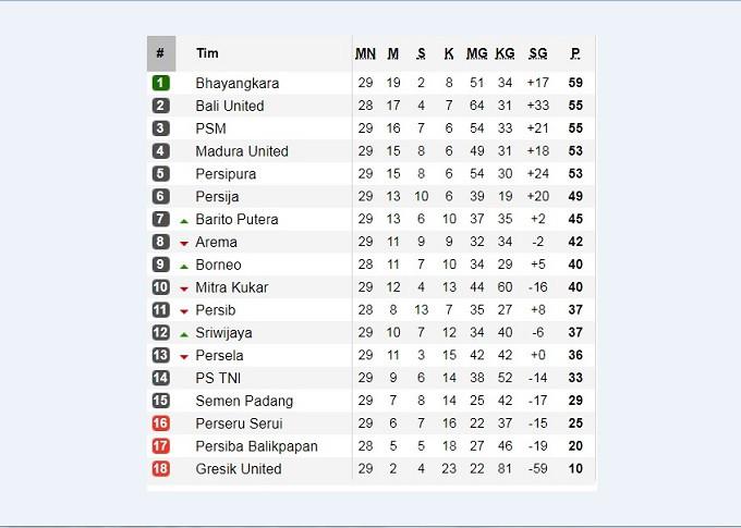 Klasemen Liga 1 2017 pekan ke-29. (Soccerway)