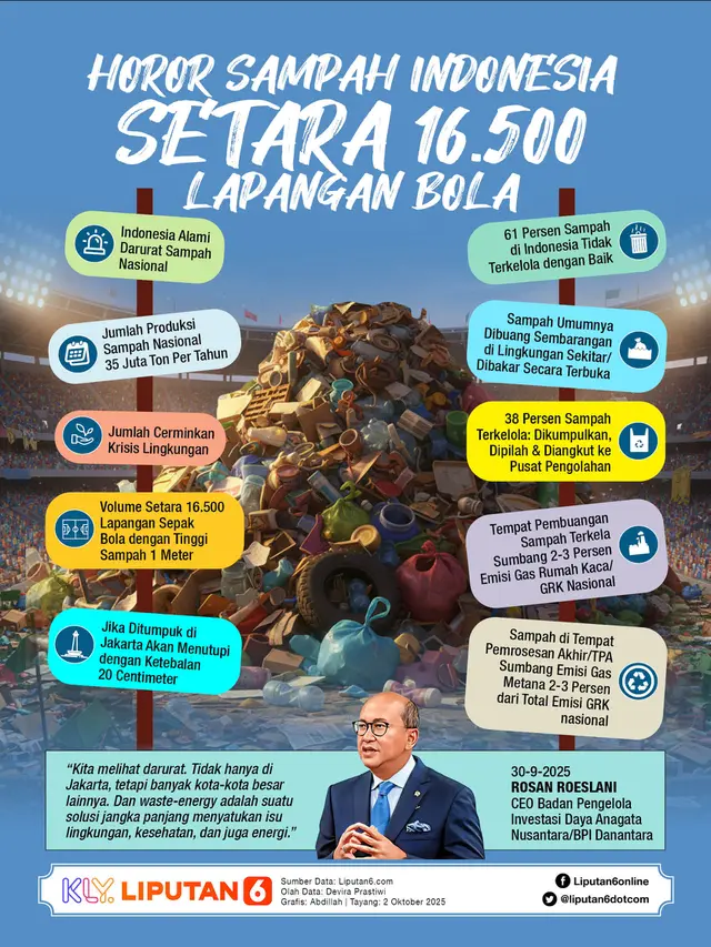 Infografis Horor Sampah Indonesia Setara 16.500 Lapangan Bola.