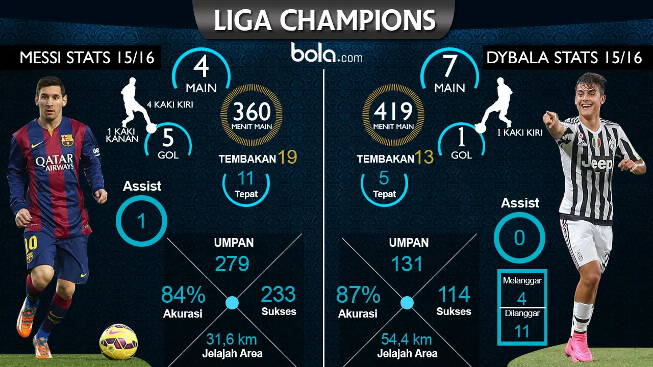 Lionel Messi dan Paulo Dybala