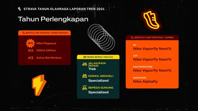 Olahraga di Tahun 2024 Bukan Lagi Soal Lelah, Ini Tren Baru yang Menginspirasi! (Foto: Strava/Tahun Olahraga Laporan Tren 2024)