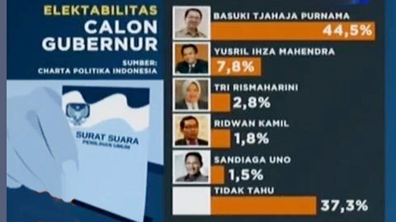 Segmen 3: Survei DKI 1 hingga David Beckham Digosipkan Bercerai